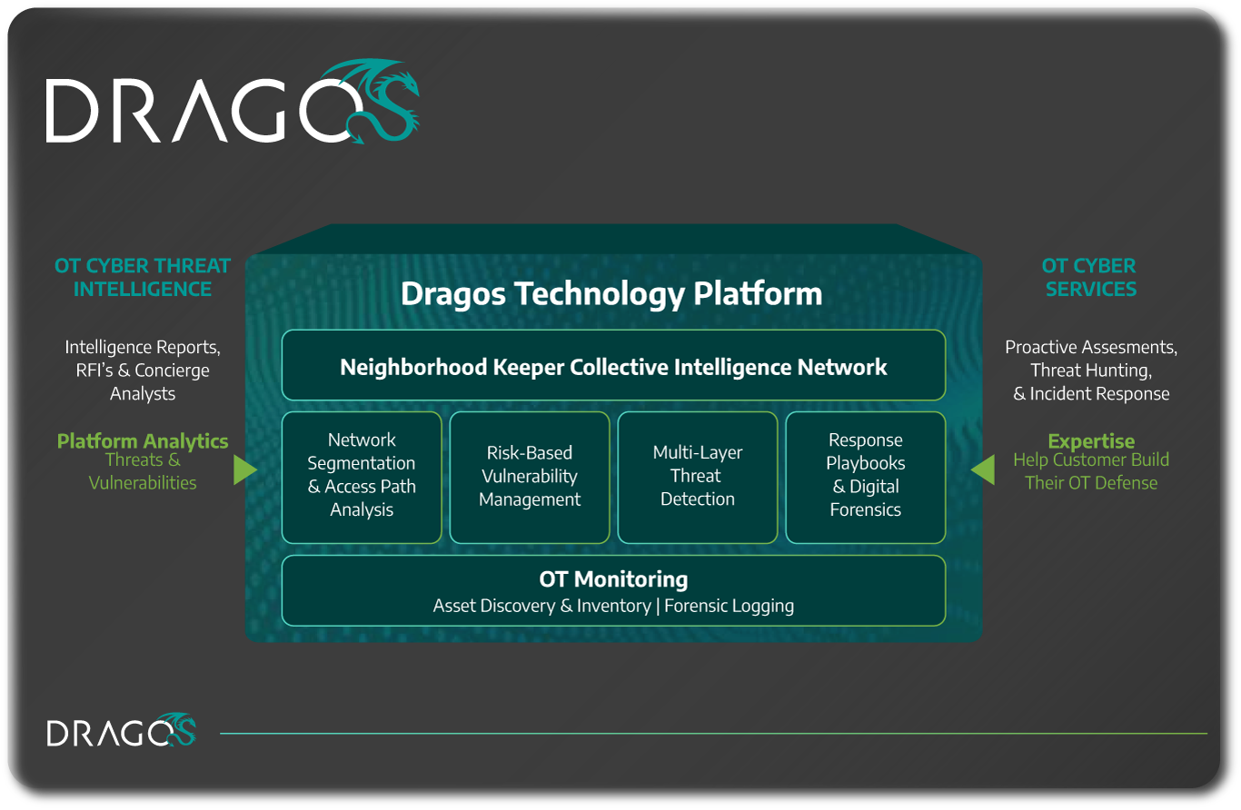 Dragos Platform Diagram