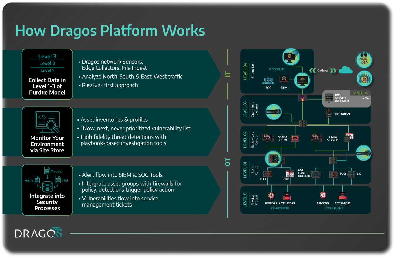 Dragos How it Works Diagram